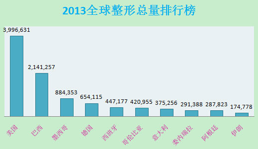 全球整形总量排行